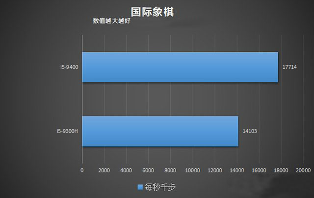 臺(tái)式機(jī)和筆記本CPU性能差多少？臺(tái)式機(jī)CPU和筆記本CPU性能差距對(duì)比